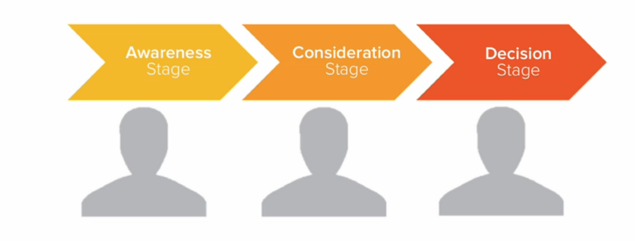 The Buyer's Journey framework illustrated inforgraphic