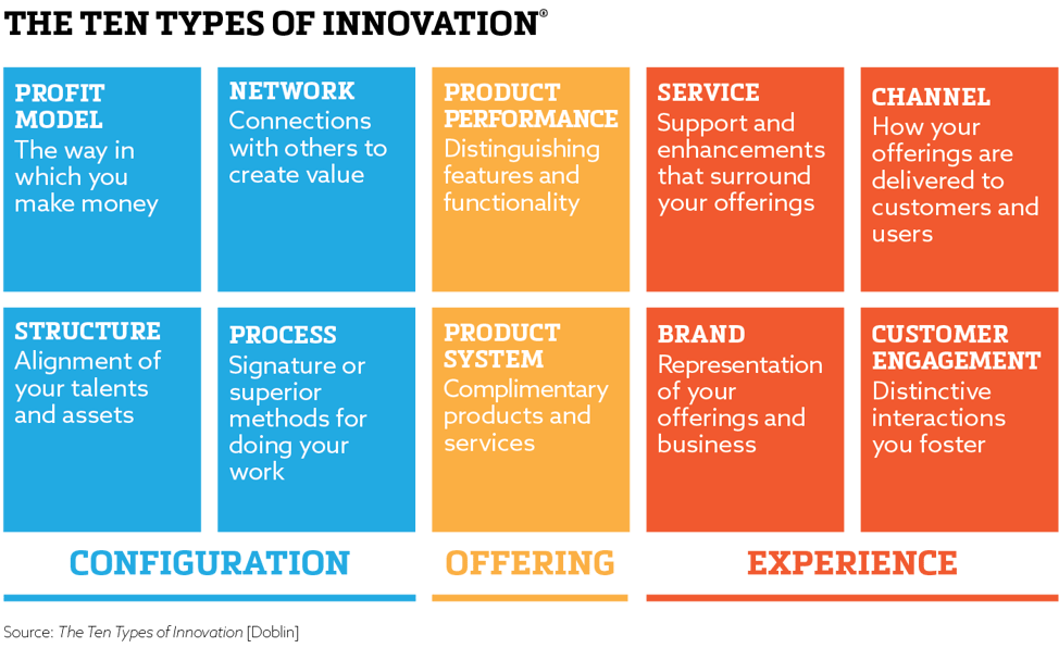 Ten Types of Innovation